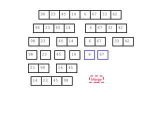 67
45
23 14 6 33
98 42
67
45
23 14 6 33
98 42
45
23 14
98
23
98 45 14
67
6 33 42
67
6
Merge
23 98 45
14
14 23 45 98
 