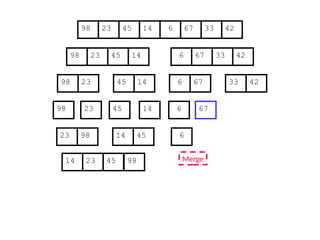 67
45
23 14 6 33
98 42
67
45
23 14 6 33
98 42
45
23 14
98
23
98 45 14
67
6 33 42
67
6
6
Merge
23 98 45
14
14 23 45 98
 