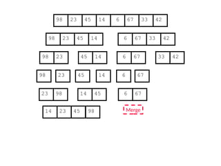 67
45
23 14 6 33
98 42
67
45
23 14 6 33
98 42
45
23 14
98
23
98 45 14
67
6 33 42
67
6
67
Merge
23 98 45
14 6
14 23 45 98
 