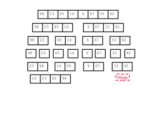 67
45
23 14 6 33
98 42
67
45
23 14 6 33
98 42
45
23 14
98
23
98 45 14
67
6 33 42
67
6 33 42
Merge
42
23 98 45
14 67
6 33
14 23 45 98
 