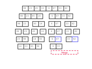 67
45
23 14 6 33
98 42
67
45
23 14 6 33
98 42
45
23 14
98
23
98 45 14
67
6 33 42
67
6 33 42
Merge
23 98 45
14 6 33
14 23 45 98 6 33
67 42
 