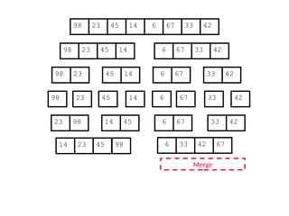67
45
23 14 6 33
98 42
67
45
23 14 6 33
98 42
45
23 14
98
23
98 45 14
67
6 33 42
67
6 33 42
Merge
23 98 45
14 67
6 42
33
14 23 45 98 6 33 42 67
 