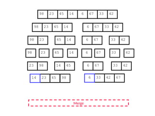 67
45
23 14 6 33
98 42
67
45
23 14 6 33
98 42
45
23 14
98
23
98 45 14
67
6 33 42
67
6 33 42
Merge
23 98 45
14 67
6 42
33
23 45 98 33 42 67
14 6
 