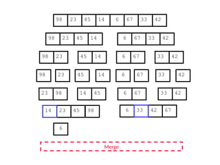 67
45
23 14 6 33
98 42
67
45
23 14 6 33
98 42
45
23 14
98
23
98 45 14
67
6 33 42
67
6 33 42
Merge
23 98 45
14 67
6 42
33
23 45 98 6 42 67
6
14 33
 