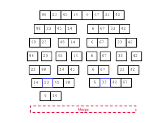 67
45
23 14 6 33
98 42
67
45
23 14 6 33
98 42
45
23 14
98
23
98 45 14
67
6 33 42
67
6 33 42
Merge
23 98 45
14 67
6 42
33
14 45 98 6 42 67
6 14
23 33
 