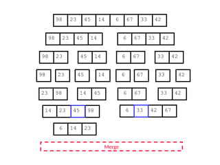 67
45
23 14 6 33
98 42
67
45
23 14 6 33
98 42
45
23 14
98
23
98 45 14
67
6 33 42
67
6 33 42
Merge
23 98 45
14 67
6 42
33
14 23 98 6 42 67
6 14 23
45 33
 