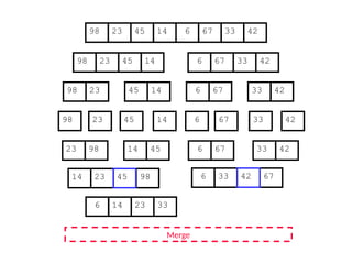 67
45
23 14 6 33
98 42
67
45
23 14 6 33
98 42
45
23 14
98
23
98 45 14
67
6 33 42
67
6 33 42
Merge
23 98 45
14 67
6 42
33
14 23 98 6 33 67
6 14 23 33
45 42
 