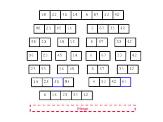 67
45
23 14 6 33
98 42
67
45
23 14 6 33
98 42
45
23 14
98
23
98 45 14
67
6 33 42
67
6 33 42
Merge
23 98 45
14 67
6 42
33
14 23 98 6 33 42
6 14 23 33 42
45 67
 