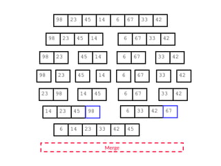 67
45
23 14 6 33
98 42
67
45
23 14 6 33
98 42
45
23 14
98
23
98 45 14
67
6 33 42
67
6 33 42
Merge
23 98 45
14 67
6 42
33
14 23 45 6 33 42
6 14 23 33 42 45
98 67
 
