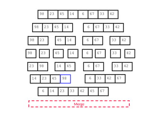 67
45
23 14 6 33
98 42
67
45
23 14 6 33
98 42
45
23 14
98
23
98 45 14
67
6 33 42
67
6 33 42
Merge
23 98 45
14 67
6 42
33
14 23 45 98 6 33 42 67
6 14 23 33 42 45 67
 