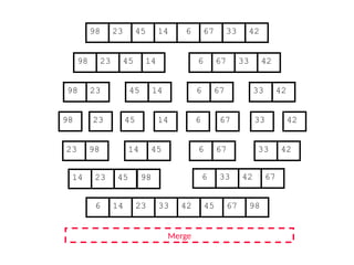 67
45
23 14 6 33
98 42
67
45
23 14 6 33
98 42
45
23 14
98
23
98 45 14
67
6 33 42
67
6 33 42
Merge
23 98 45
14 67
6 42
33
14 23 45 98 6 33 42 67
6 14 23 33 42 45 67 98
 