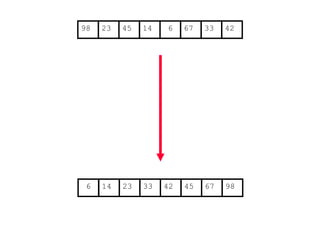 67
45
23 14 6 33
98 42
6 14 23 33 42 45 67 98
 