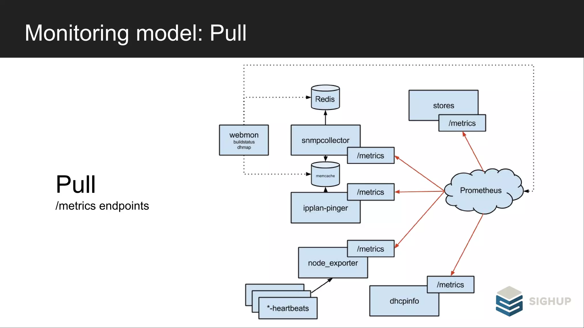 Pull
/metrics endpoints
Monitoring model: Pull
 