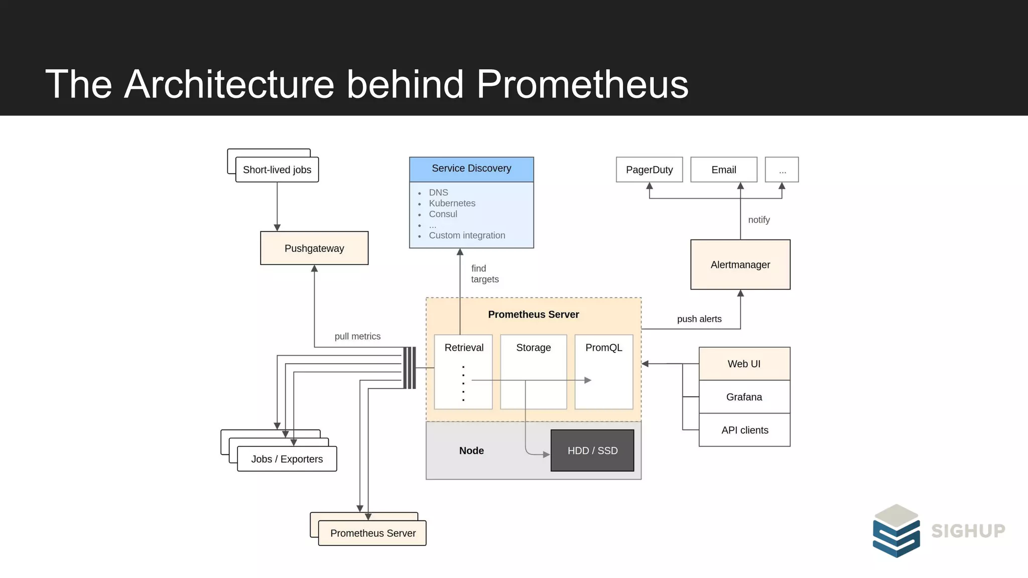 The Architecture behind Prometheus
 
