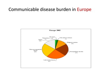 Communicable disease burden in Europe
 