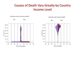 Causes of Death Vary Greatly by Country
Income Level
Age distribution of death in Denmark around 2005
Male Female
80 60 40 20 0 20 40 60 80
0 - 4
15 - 19
30 - 34
45 - 49
60 - 64
75 - 79
90 - 94
Agegroup
Percent of total deaths
Age distribution of death in Sierra Leone around 2005
Male Female
80 60 40 20 0 20 40 60 80
0 - 4
15 - 19
30 - 34
45 - 49
60 - 64
75 - 79
90 - 94
Agegroup
Percent of total of deaths
 