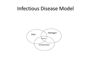 Infectious Disease Model
Host
Pathogen
Environment
disease
 