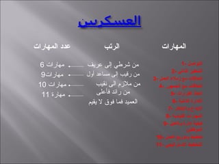 ‫المهارات‬ ‫عدد‬ ‫الرتب‬ ‫المهارات‬
6 ‫مهارات‬
9‫مهارات‬
10 ‫مهارات‬
11 ‫مهارة‬
‫عريف‬ ‫إلى‬ ‫شرطي‬ ‫من‬
‫أول‬ ‫مساعد‬ ‫إلى‬ ‫رقيب‬ ‫من‬
‫نقيب‬ ‫الى‬ ‫ملمزم‬ ‫من‬
‫فأعلى‬ ‫رائد‬ ‫من‬
‫يقيم‬ ‫ل‬ ‫فوق‬ ‫فما‬ ‫العميد‬
1- ‫التواصل‬
2- ‫الذاتي‬ ‫التحفيز‬
3- ‫العمل‬ ‫زمل ء‬ ‫مع‬ ‫العلاقات‬
4- ‫الجمهور‬ ‫مع‬ ‫العلاقات‬
5- ‫القرارات‬ ‫اتخاذ‬
6- ‫الذاتية‬ ‫الدارة‬
7- ‫والتبتكار‬ ‫التبداع‬
8- ‫القيادية‬ ‫المهارات‬
9- ‫وتأهيل‬ ‫إدارة‬ ‫كيفية‬
‫الموظفين‬
10- ‫العمل‬ ‫وتوزيع‬ ‫تخطيط‬
11- ‫التستراتيجي‬ ‫التخطيط‬
 