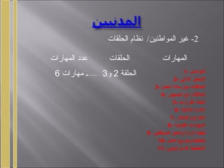 2‫الحلقات‬ ‫نظام‬ /‫المواطنين‬ ‫غير‬ -
‫المهارات‬ ‫عدد‬ ‫الحلقات‬ ‫المهارات‬
6 ‫مهارات‬ ‫الحلقة‬2‫و‬3 1- ‫التواصل‬
2- ‫الذاتي‬ ‫التحفيز‬
3- ‫العمل‬ ‫زمل ء‬ ‫مع‬ ‫العلاقات‬
4- ‫الجمهور‬ ‫مع‬ ‫العلاقات‬
5- ‫القرارات‬ ‫اتخاذ‬
6- ‫الذاتية‬ ‫الدارة‬
7- ‫والتبتكار‬ ‫التبداع‬
8- ‫القيادية‬ ‫المهارات‬
9- ‫الموظفين‬ ‫وتأهيل‬ ‫إدارة‬ ‫كيفية‬
10- ‫العمل‬ ‫وتوزيع‬ ‫تخطيط‬
11- ‫التستراتيجي‬ ‫التخطيط‬
 