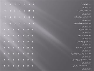 7 6 5 4 3 2 1 1: -‫التواصل‬
‫الملحظــات‬
7 6 5 4 3 2 1 2: -‫الذاتي‬ ‫التحفيز‬
‫الملحظــات‬
7 6 5 4 3 2 1 3: -‫الزملء‬ ‫مع‬ ‫العلقات‬
‫الملحظــات‬
7 6 5 4 3 2 1 4: -‫الجمهور‬ ‫مع‬ ‫العلقات‬
‫الملحظــات‬
7 6 5 4 3 2 1 5: -‫القرار‬ ‫اتخاذ‬
‫الملحظــات‬
7 6 5 4 3 2 1 6: -‫الذاتية‬ ‫الدارة‬
‫الملحظــات‬
7 6 5 4 3 2 1 7: -‫والبتكار‬ ‫البداع‬
‫الملحظــات‬
7 6 5 4 3 2 1 8: -‫القيادية‬ ‫المهارات‬
‫الملحظــات‬
7 6 5 4 3 2 1 9: -‫الموظفين‬ ‫وتطوير‬ ‫إدارة‬
‫الملحظــات‬
7 6 5 4 3 2 1 10: -‫العمل‬ ‫وتوزيع‬ ‫تخطيط‬
‫الملحظــات‬
7 6 5 4 3 2 1 11: -‫الستراتيجي‬ ‫التخطيط‬
‫الملحظــات‬
 