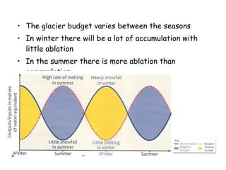 L2 Glacial Budget | PPT