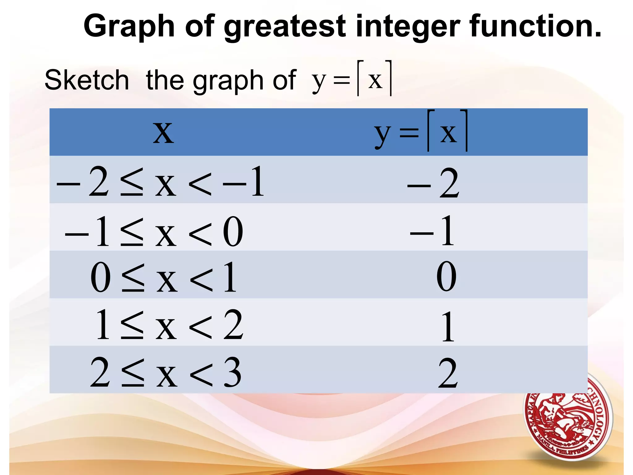 Graph of greatest integer function.
 xy =Sketch the graph of
x  xy =
1x2 −<≤−
0x1 <≤−
1x0 <≤
2x1 <≤
3x2 <≤
2−
1−
0
1
2
 