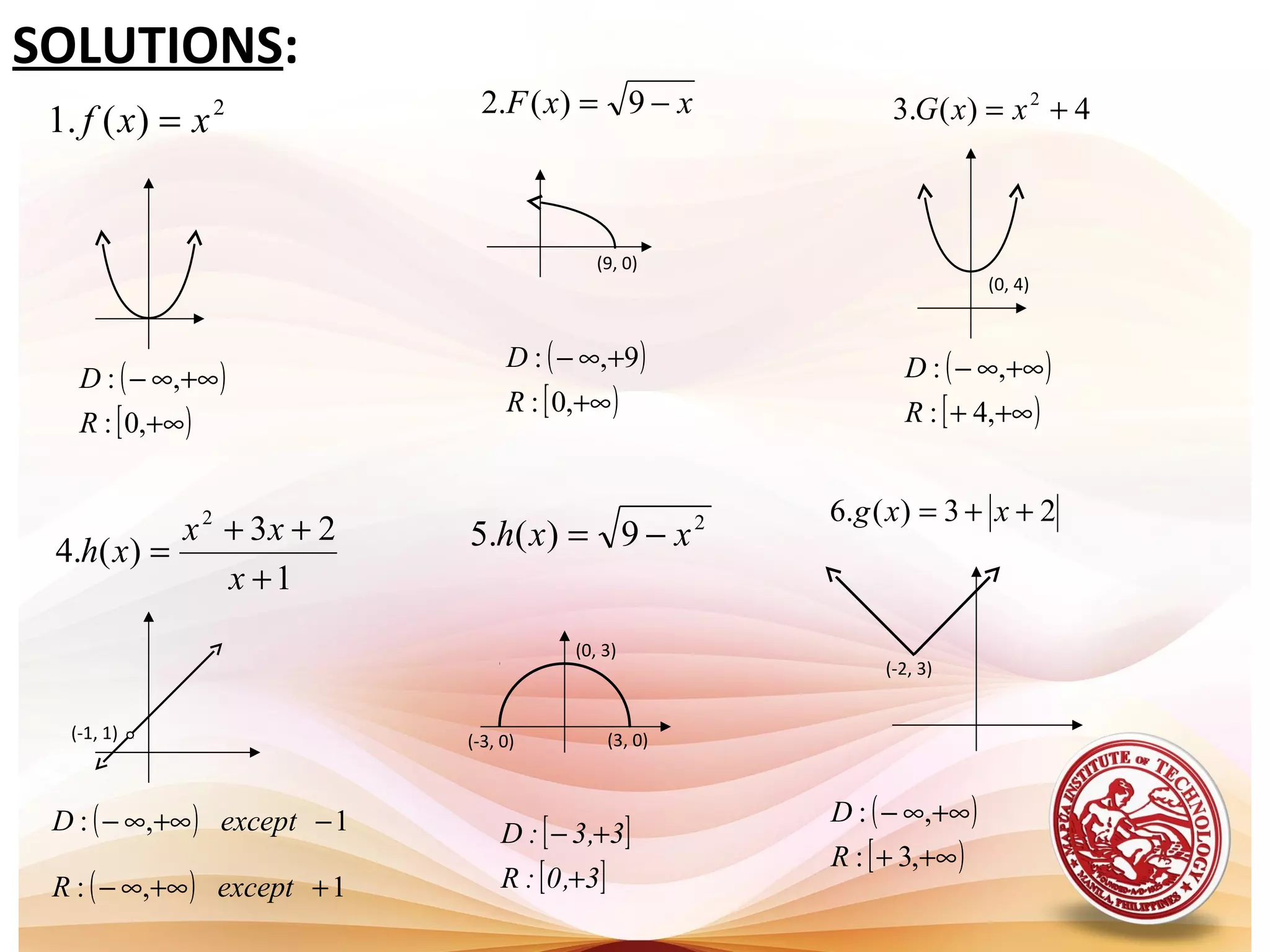 SOLUTIONS:
(-3, 0) (3, 0)
(0, 3)
(-2, 3)
(9, 0)
(0, 4)
(-1, 1)
2
)(.1 xxf = xxF −= 9)(.2 4)(.3 2
+= xxG
1
23
)(.4
2
+
++
=
x
xx
xh
2
9)(.5 xxh −=
23)(.6 ++= xxg
( )
[ )+∞
+∞∞−
,0:
,:
R
D
( )
[ )+∞
+∞−
,0:
9,:
R
D ( )
[ )+∞+
+∞∞−
,4:
,:
R
D
( )
( ) 1,:
1,:
++∞∞−
−+∞∞−
exceptR
exceptD [ ]
[ ]3,0:R
3,3:D
+
+−
( )
[ )+∞+
+∞∞−
,3:
,:
R
D
 