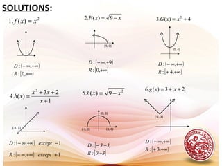 SOLUTIONS:
(-3, 0) (3, 0)
(0, 3)
(-2, 3)
(9, 0)
(0, 4)
(-1, 1)
2
)(.1 xxf = xxF −= 9)(.2 4)(.3 2
+= xxG
1
23
)(.4
2
+
++
=
x
xx
xh
2
9)(.5 xxh −=
23)(.6 ++= xxg
( )
[ )+∞
+∞∞−
,0:
,:
R
D
( )
[ )+∞
+∞−
,0:
9,:
R
D ( )
[ )+∞+
+∞∞−
,4:
,:
R
D
( )
( ) 1,:
1,:
++∞∞−
−+∞∞−
exceptR
exceptD [ ]
[ ]3,0:R
3,3:D
+
+−
( )
[ )+∞+
+∞∞−
,3:
,:
R
D
 