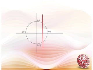 (0, 3)
(3, 0)(-3, 0)
(0, -3)
 