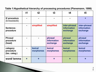 3
0
t1 t2 t3 t4 t5
S'-procedure
(EmbeddedS)
- - - - +
Sentence-
procedure
- simplified simplified inter-phrasal
information
exchange
inter-phrasal
information
exchange
Phrasal
procedure
(head)
- - phrasal
information
exchange
phrasal
information
exchange
phrasal
information
exchange
category
procedure
(lex. categ.)
- lexical
morphemes
lexical
morphemes
lexical
morphemes
lexical
morphemes
word/ lemma + + + + +
Table 1:Hypothetical hierarchy of processing procedures (Pienemann, 1998)
 