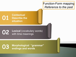 Function-Form mapping
Reference to the past
01
02
03
Contextual
Describe the
situation
Lexical (vocabulary words)
with time meanings
Morphological “grammar”
endings and words
 