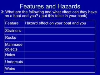 Features and Hazards 3: What are the following and what effect can they have on a boat and you? ( put this table in your book) Weirs Undercuts Holes Manmade objects Rocks Strainers Hazard effect on your boat and you  Feature 