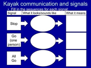 Kayak communication and signals Fill in the sequences for each signal: Stop Go (one  person) All Go What it means What it looks/sounds like Signal 