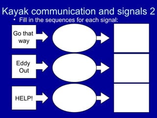 Kayak communication and signals 2 Fill in the sequences for each signal: Eddy  Out HELP! Go that  way 