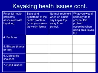 Kayaking heath issues cont. What you would normally do to prevent this problem occurring when going on a kayak trip. Normal treatment when on a half day kayak trip away from school. Signs and symptoms of the health problem (what you see or the victim feels). Potential health problems associated with kayaking. 4. Sunburn 5. Blisters (hands or feet) 6. Dislocated shoulder 7. Head injuries 