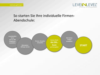 ®
   Und	
  wie	
  geht	
  das?	
  
                                                                                                                            Ihr Schulungs- und Trainingsdienstleister.




             So	
  starten	
  Sie	
  Ihre	
  individuelle	
  Firmen-­‐
             Abendschule:	
  	
  


unverbindlich	
  
   Kurse	
                                                                                              Die	
  besten	
  
 aus	
  ca.	
  250	
                                                             Kosten-­‐Check	
        Trainer	
  
 Angeboten	
                                         Firmen-­‐	
  Kursplan	
                            auswählen	
  
 auswählen	
                                            entwerfen	
              Ab	
  299,-­‐	
  
                             Mitarbeiter-­‐	
                                     Euro	
  	
                                 START	
  
                            Abfrage	
  starten	
                                 pro	
  Kurspaket	
  
 