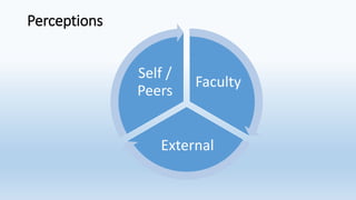 Faculty
External
Self /
Peers
Perceptions
 