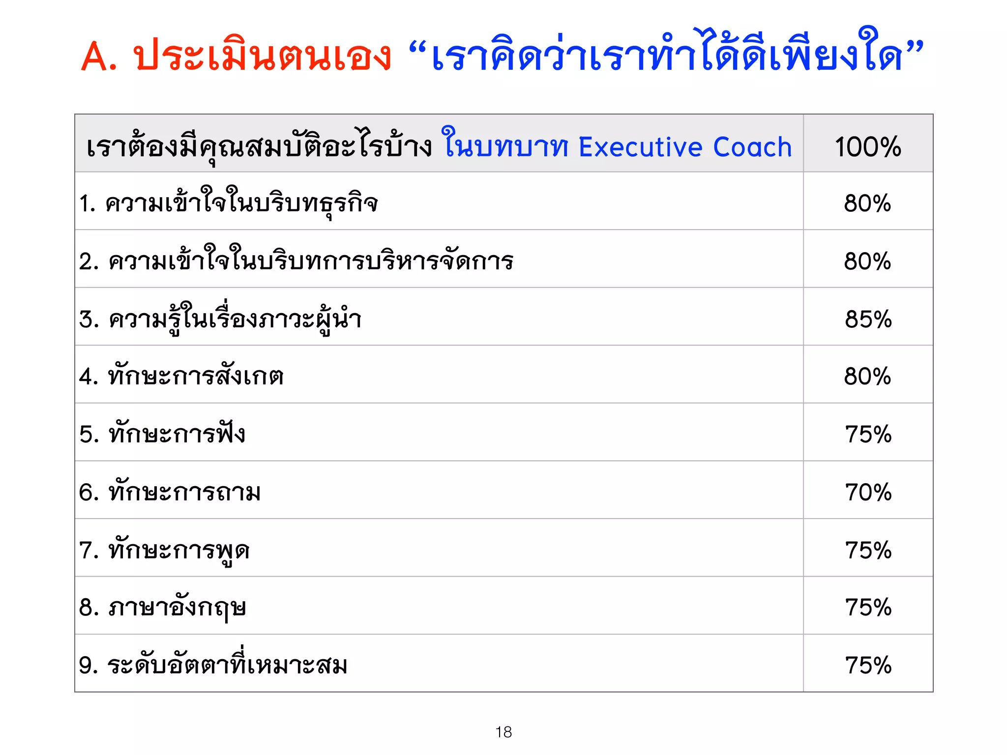 A. ประเมินตนเอง “เราคิดว่าเราทำได้ดีเพียงใด”
18
เราต้องมีคุณสมบัติอะไรบ้าง ในบทบาท Executive Coach 100%
1. ความเข้าใจในบริบทธุรกิจ 80%
2. ความเข้าใจในบริบทการบริหารจัดการ 80%
3. ความรู้ในเรื่องภาวะผู้นำ 85%
4. ทักษะการสังเกต 80%
5. ทักษะการฟัง 75%
6. ทักษะการถาม 70%
7. ทักษะการพูด 75%
8. ภาษาอังกฤษ 75%
9. ระดับอัตตาที่เหมาะสม 75%
 