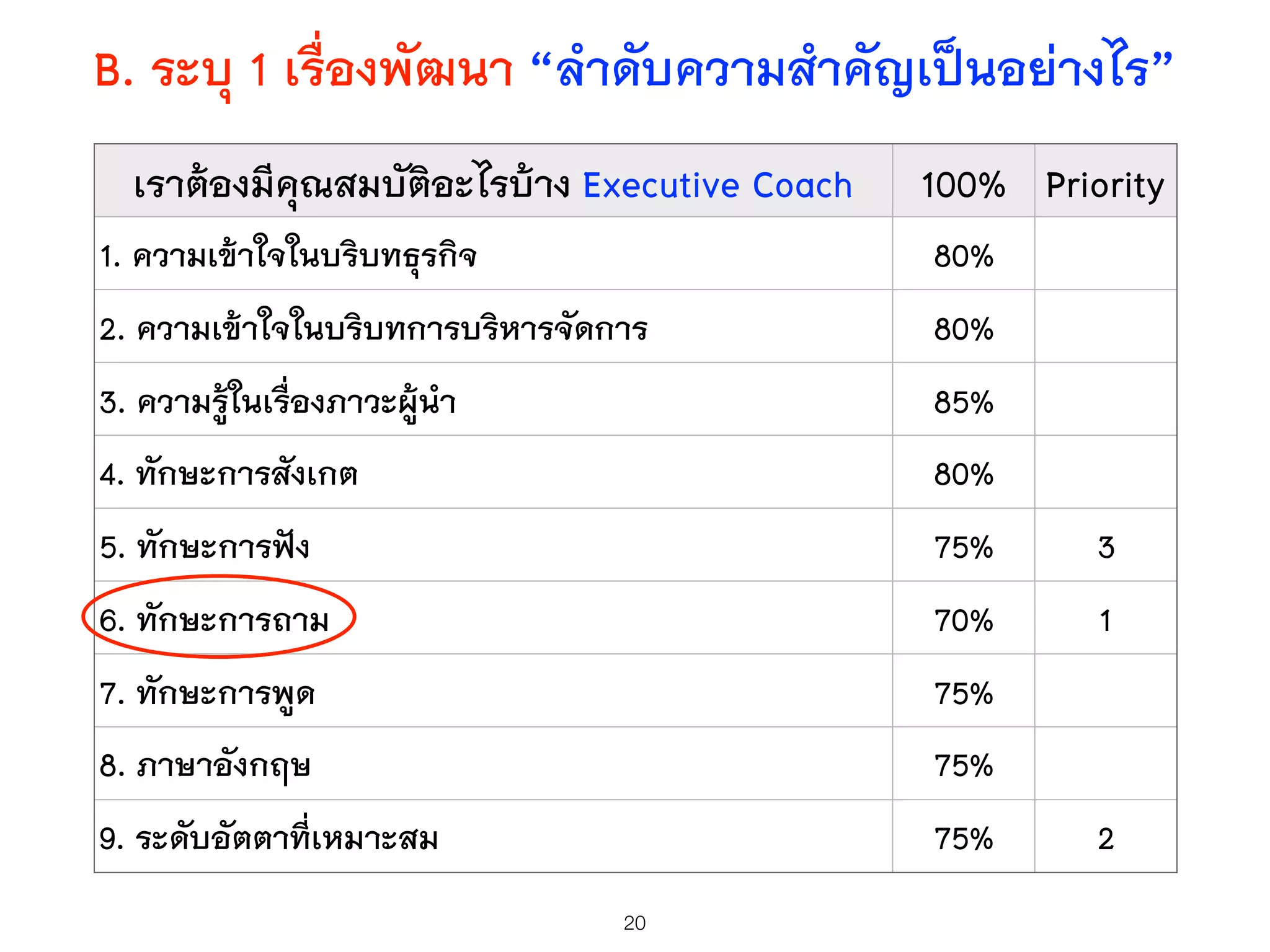 20
เราต้องมีคุณสมบัติอะไรบ้าง Executive Coach 100% Priority
1. ความเข้าใจในบริบทธุรกิจ 80%
2. ความเข้าใจในบริบทการบริหารจัดการ 80%
3. ความรู้ในเรื่องภาวะผู้นำ 85%
4. ทักษะการสังเกต 80%
5. ทักษะการฟัง 75% 3
6. ทักษะการถาม 70% 1
7. ทักษะการพูด 75%
8. ภาษาอังกฤษ 75%
9. ระดับอัตตาที่เหมาะสม 75% 2
B. ระบุ 1 เรื่องพัฒนา “ลำดับความสำคัญเป็นอย่างไร”
 