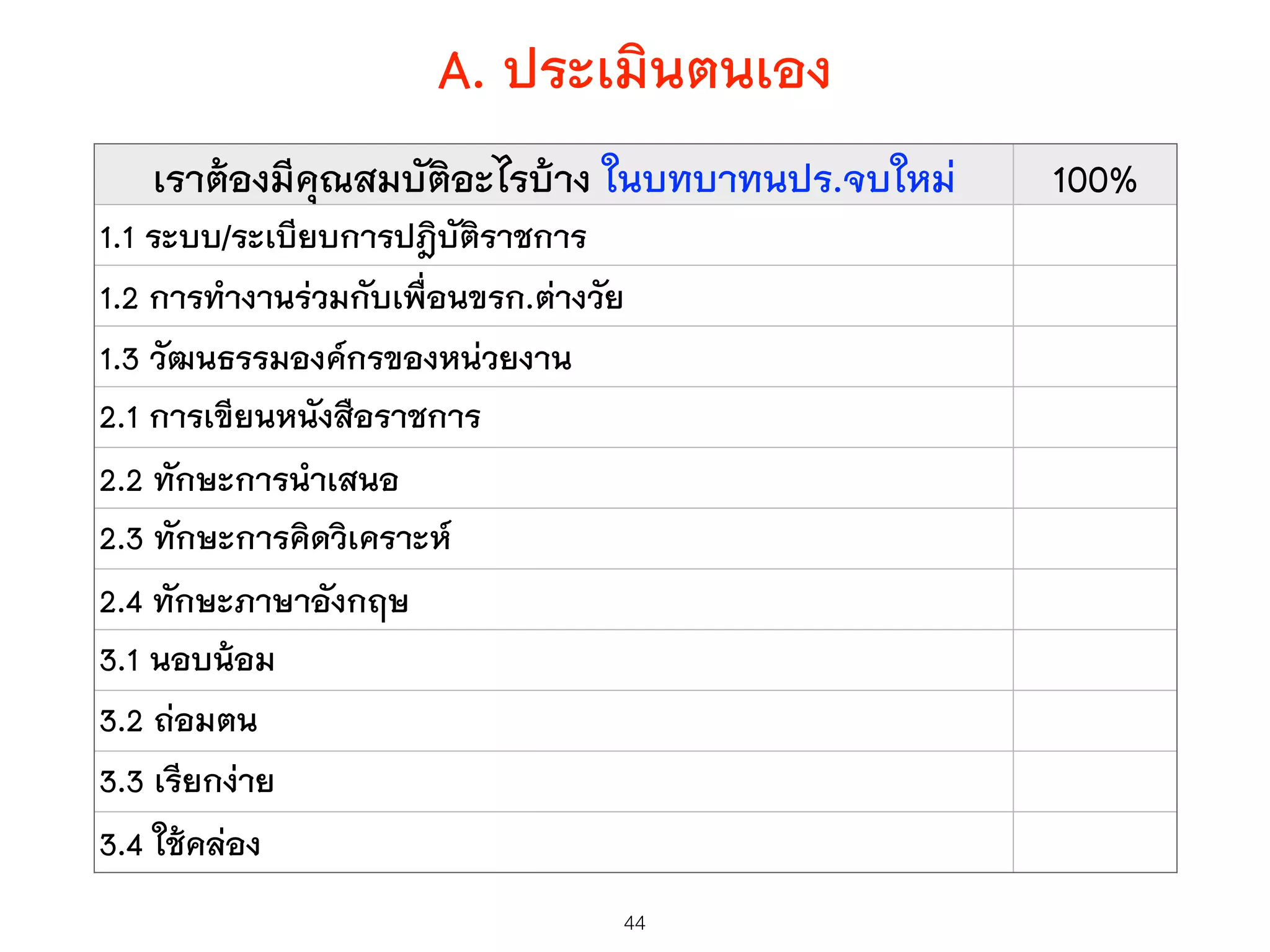 A. ประเมินตนเอง
44
เราต้องมีคุณสมบัติอะไรบ้าง ในบทบาทนปร.จบใหม่ 100%
1.1 ระบบ/ระเบียบการปฎิบัติราชการ
1.2 การทำงานร่วมกับเพื่อนขรก.ต่างวัย
1.3 วัฒนธรรมองค์กรของหน่วยงาน
2.1 การเขียนหนังสือราชการ
2.2 ทักษะการนำเสนอ
2.3 ทักษะการคิดวิเคราะห์
2.4 ทักษะภาษาอังกฤษ
3.1 นอบน้อม
3.2 ถ่อมตน
3.3 เรียกง่าย
3.4 ใช้คล่อง
 