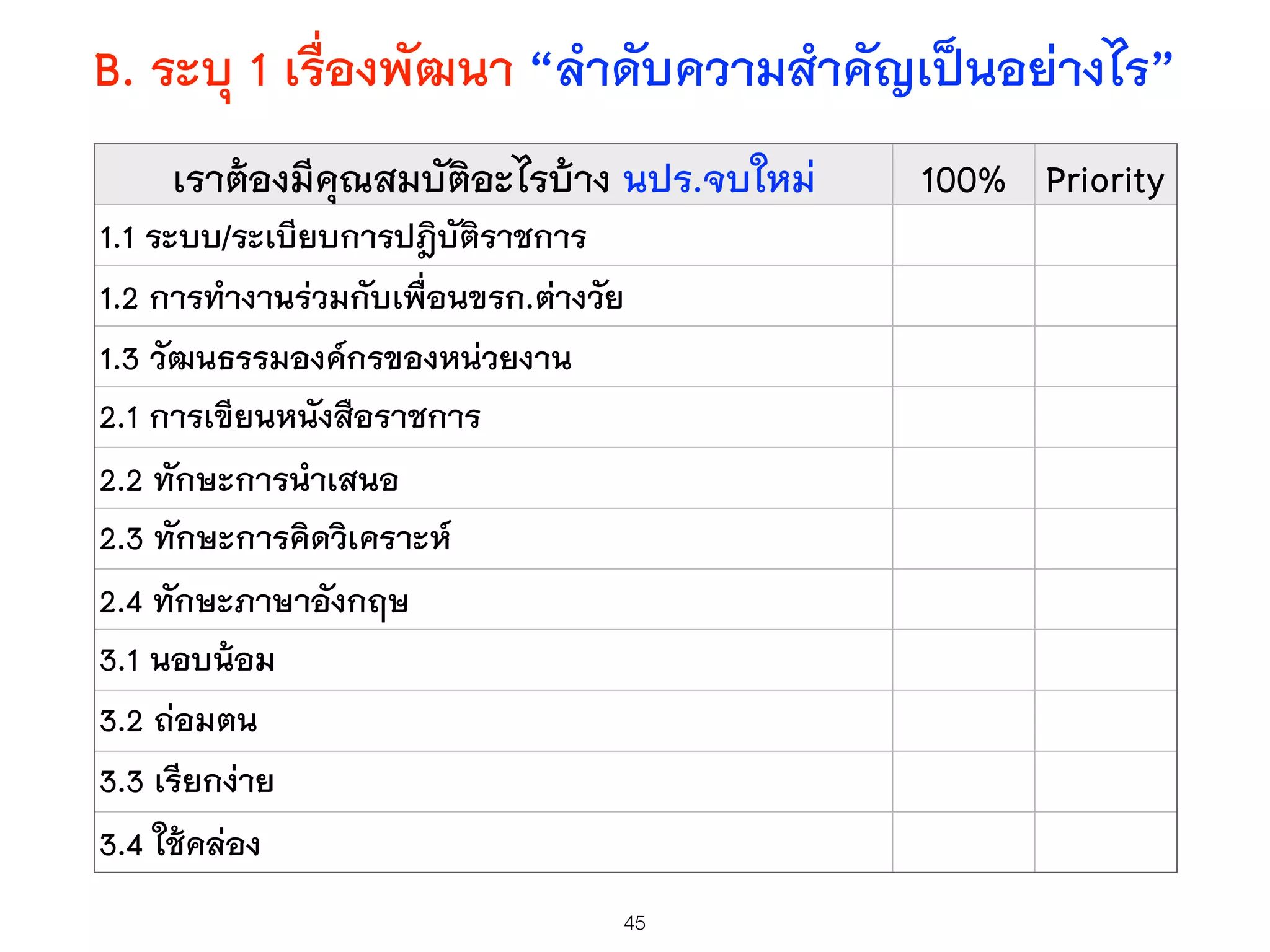 B. ระบุ 1 เรื่องพัฒนา “ลำดับความสำคัญเป็นอย่างไร”
45
เราต้องมีคุณสมบัติอะไรบ้าง นปร.จบใหม่ 100% Priority
1.1 ระบบ/ระเบียบการปฎิบัติราชการ
1.2 การทำงานร่วมกับเพื่อนขรก.ต่างวัย
1.3 วัฒนธรรมองค์กรของหน่วยงาน
2.1 การเขียนหนังสือราชการ
2.2 ทักษะการนำเสนอ
2.3 ทักษะการคิดวิเคราะห์
2.4 ทักษะภาษาอังกฤษ
3.1 นอบน้อม
3.2 ถ่อมตน
3.3 เรียกง่าย
3.4 ใช้คล่อง
 