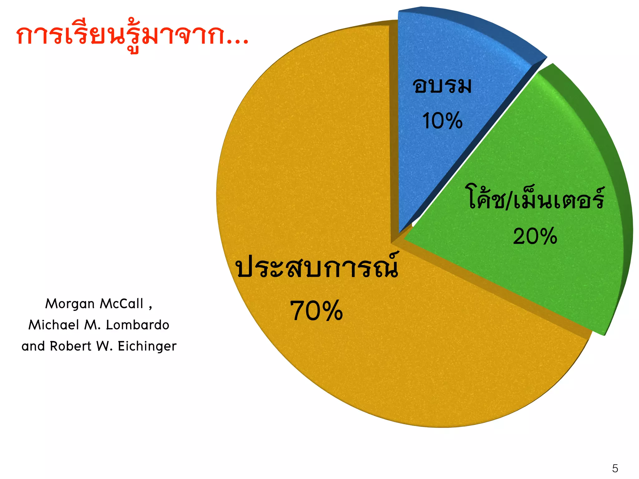 Morgan McCall ,
Michael M. Lombardo
and Robert W. Eichinger
การเรียนรู้มาจาก...
5
 