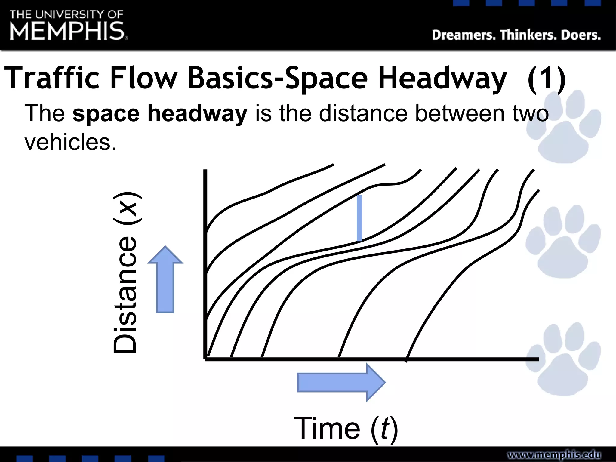 The space headway is the distance between two
vehicles.
Time (t)
Distance(x)
Traffic Flow Basics-Space Headway (1)
 