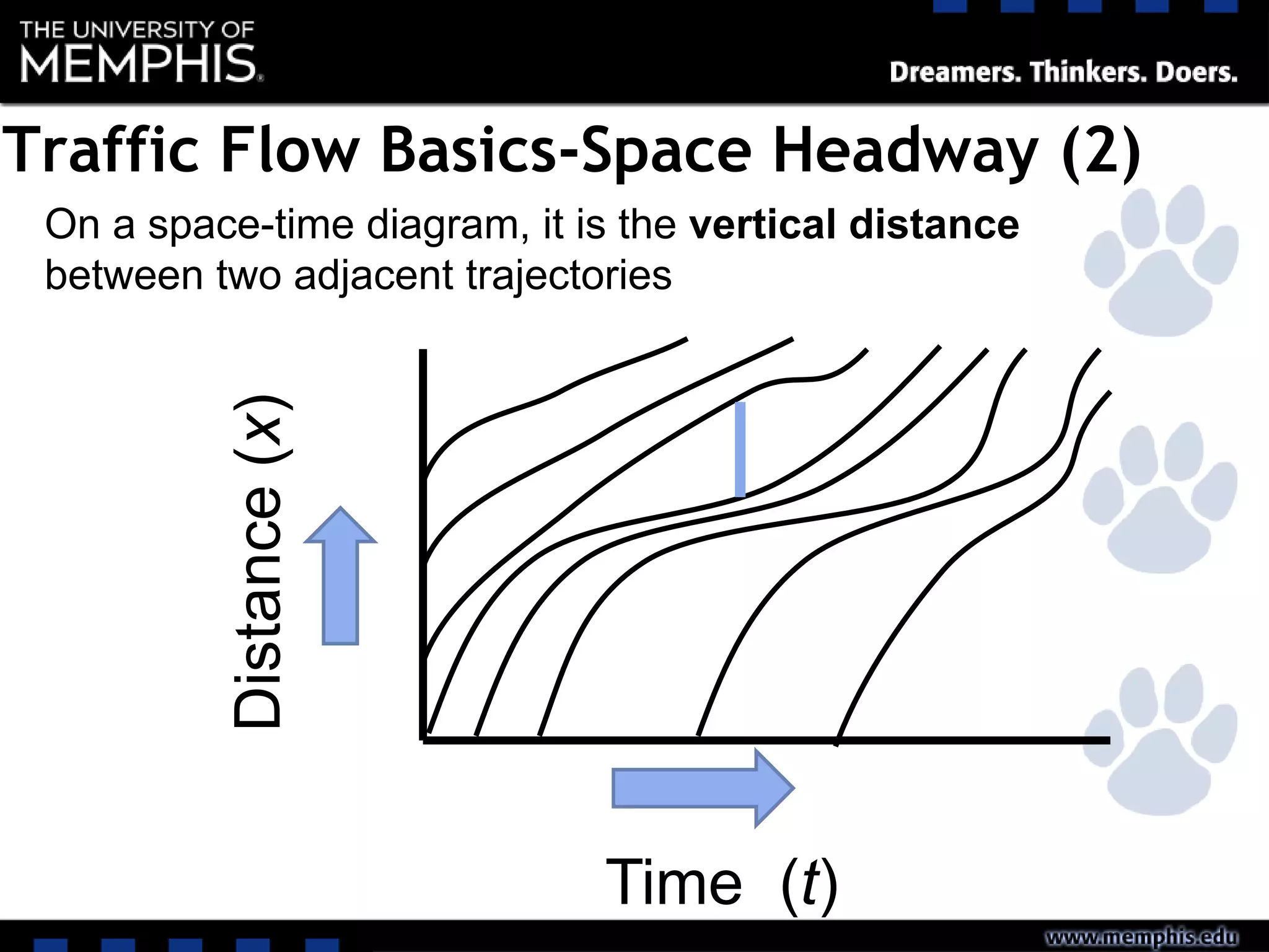 On a space-time diagram, it is the vertical distance
between two adjacent trajectories
Time (t)
Distance(x)
Traffic Flow Basics-Space Headway (2)
 