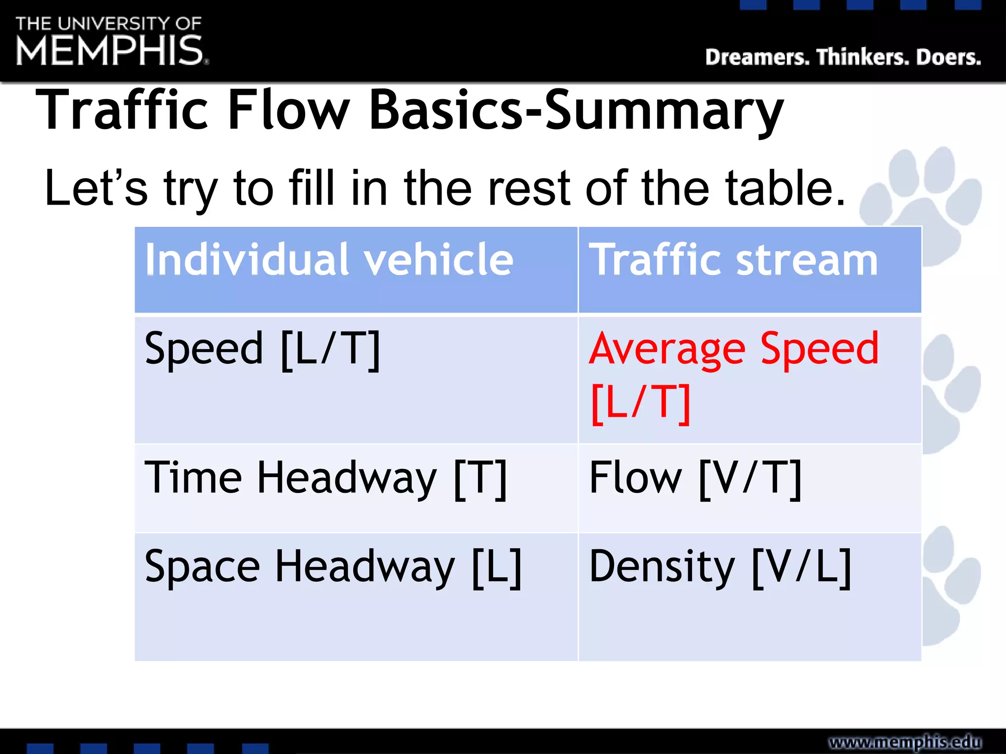 Individual vehicle Traffic stream
Speed [L/T] Average Speed
[L/T]
Time Headway [T] Flow [V/T]
Space Headway [L] Density [V/L]
Let’s try to fill in the rest of the table.
Traffic Flow Basics-Summary
 