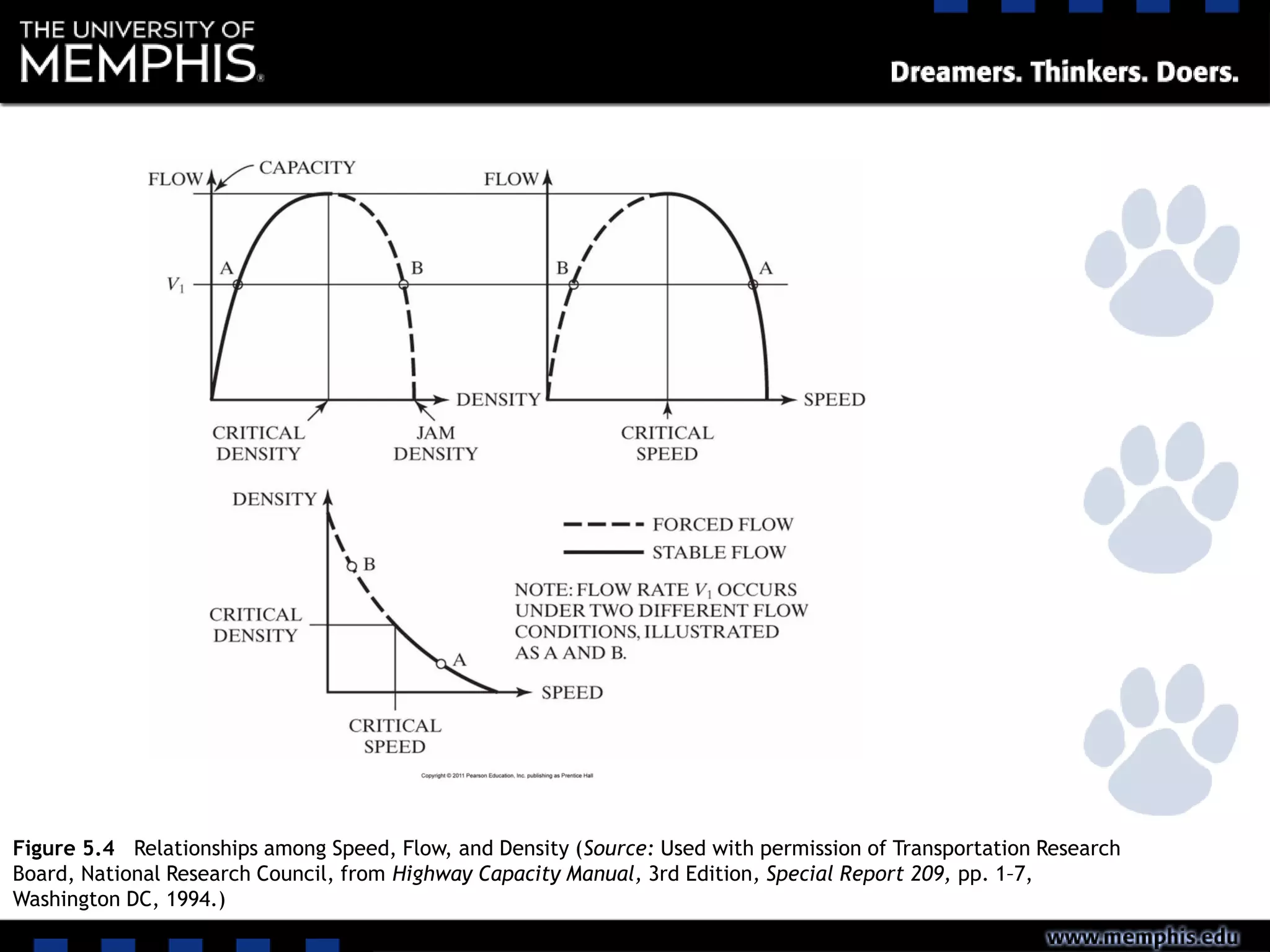 Figure 5.4 Relationships among Speed, Flow, and Density (Source: Used with permission of Transportation Research
Board, National Research Council, from Highway Capacity Manual, 3rd Edition, Special Report 209, pp. 1–7,
Washington DC, 1994.)
 
