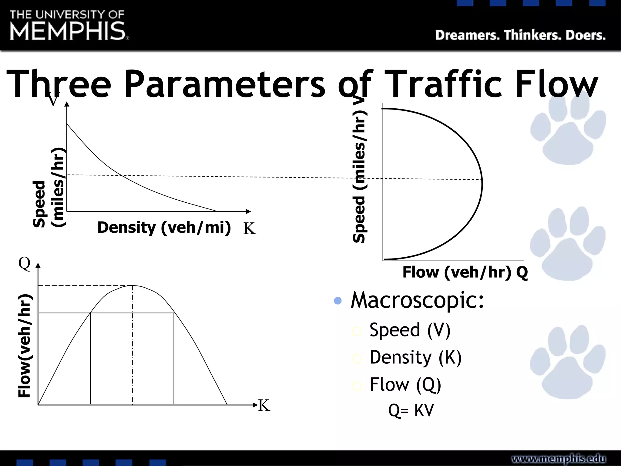 Three Parameters of Traffic Flow
 Macroscopic:
 Speed (V)
 Density (K)
 Flow (Q)
 Q= KV
Q
K
K
V
Flow (veh/hr) Q
Speed(miles/hr)V
Density (veh/mi)
Speed
(miles/hr)
Flow(veh/hr)
 