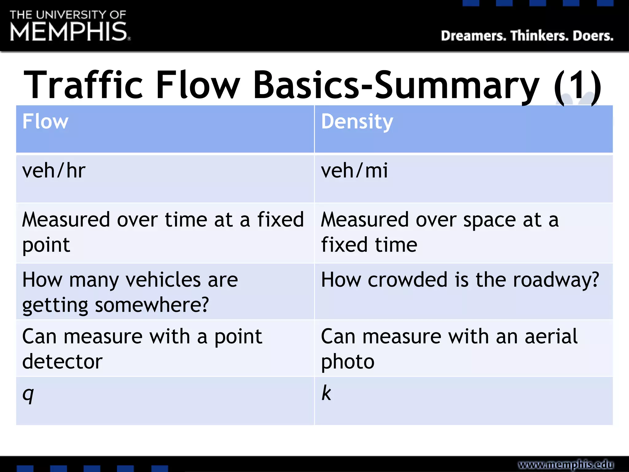 Flow Density
veh/hr veh/mi
Measured over time at a fixed
point
Measured over space at a
fixed time
How many vehicles are
getting somewhere?
How crowded is the roadway?
Can measure with a point
detector
Can measure with an aerial
photo
q k
Traffic Flow Basics-Summary (1)
 