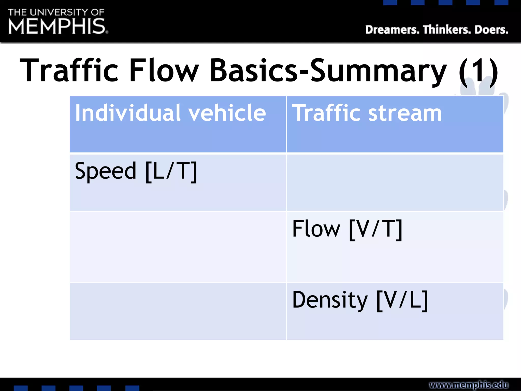 Individual vehicle Traffic stream
Speed [L/T]
Flow [V/T]
Density [V/L]
Traffic Flow Basics-Summary (1)
 