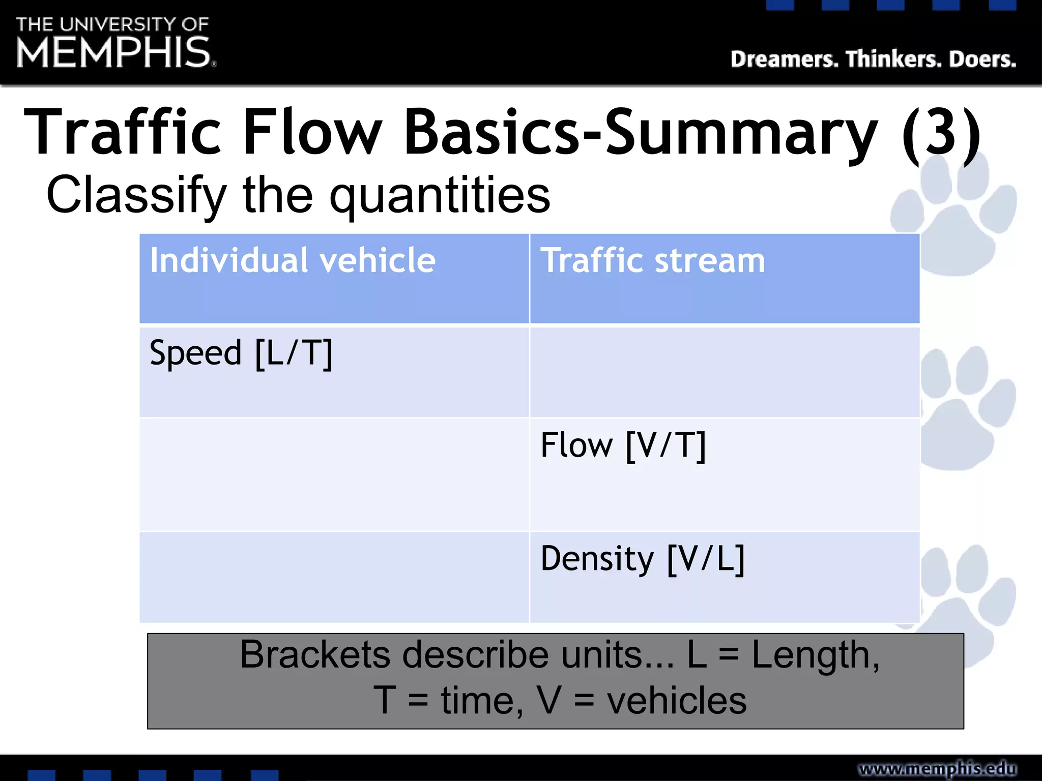 Individual vehicle Traffic stream
Speed [L/T]
Flow [V/T]
Density [V/L]
Classify the quantities
Brackets describe units... L = Length,
T = time, V = vehicles
Traffic Flow Basics-Summary (3)
 